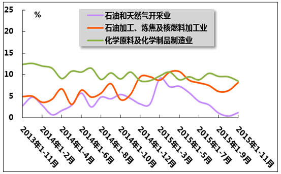 2015年1-11月我國(guó)石油和化工行業(yè)運(yùn)行分析 石油制品領(lǐng)域跌宕前行
